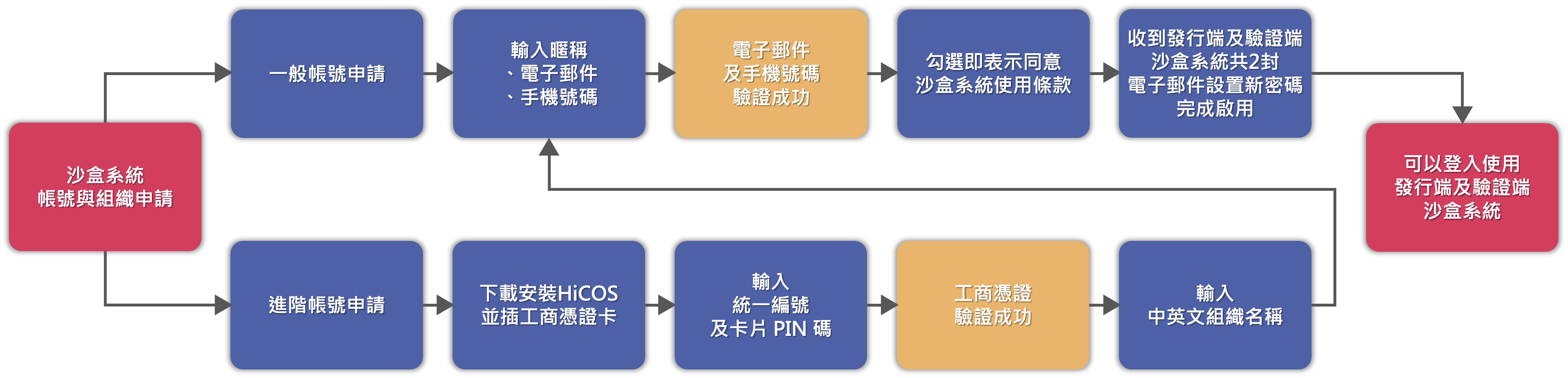 flowchart